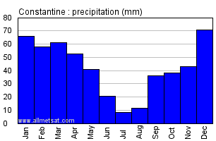 Constantine, Algeria, Africa Annual Yearly Monthly Rainfall Graph