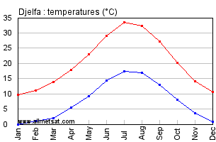 Djelfa, Algeria, Africa Annual, Yearly, Monthly Temperature Graph