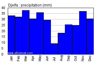 Djelfa, Algeria, Africa Annual Yearly Monthly Rainfall Graph