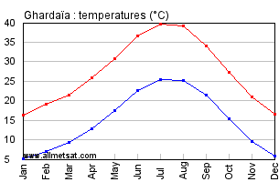 Ghardaia, Algeria, Africa Annual, Yearly, Monthly Temperature Graph