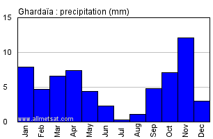 Ghardaia, Algeria, Africa Annual Yearly Monthly Rainfall Graph