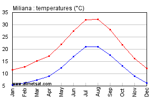 Miliana, Algeria, Africa Annual, Yearly, Monthly Temperature Graph