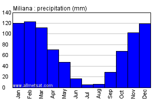 Miliana, Algeria, Africa Annual Yearly Monthly Rainfall Graph