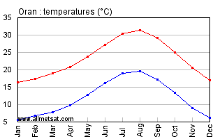 Oran, Algeria, Africa Annual, Yearly, Monthly Temperature Graph