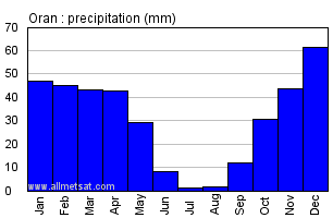 Oran, Algeria, Africa Annual Yearly Monthly Rainfall Graph
