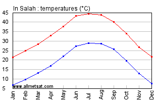 Salah, Algeria, Africa Annual, Yearly, Monthly Temperature Graph