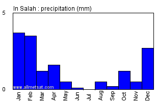 Salah, Algeria, Africa Annual Yearly Monthly Rainfall Graph