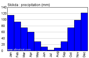 Skikda, Algeria, Africa Annual Yearly Monthly Rainfall Graph