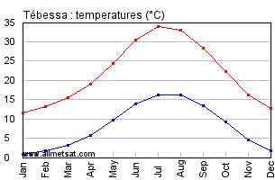 Tebessa, Algeria, Africa Annual, Yearly, Monthly Temperature Graph