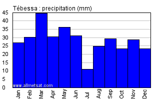 Tebessa, Algeria, Africa Annual Yearly Monthly Rainfall Graph