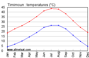 Timimoun, Algeria, Africa Annual, Yearly, Monthly Temperature Graph