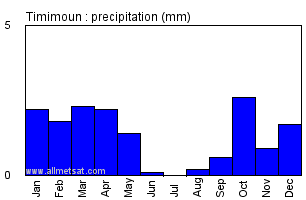 Timimoun, Algeria, Africa Annual Yearly Monthly Rainfall Graph