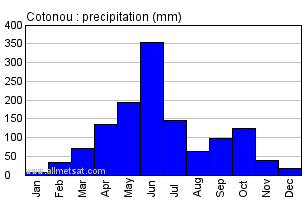 Cotonou, Benin, Africa Annual Yearly Monthly Rainfall Graph