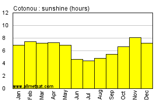 Cotonou, Benin, Africa Annual & Monthly Sunshine Hours Graph