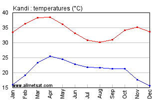 Kandi, Benin, Africa Annual, Yearly, Monthly Temperature Graph