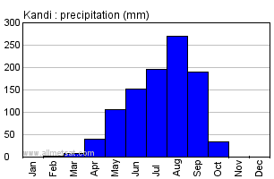Kandi, Benin, Africa Annual Yearly Monthly Rainfall Graph
