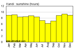 Kandi, Benin, Africa Annual & Monthly Sunshine Hours Graph