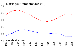 Natitingou, Benin, Africa Annual, Yearly, Monthly Temperature Graph