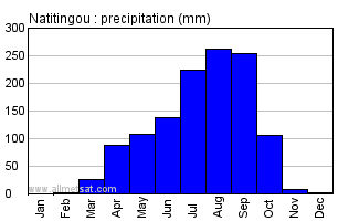 Natitingou, Benin, Africa Annual Yearly Monthly Rainfall Graph