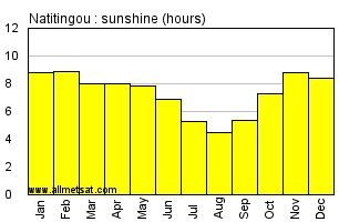 Natitingou, Benin, Africa Annual & Monthly Sunshine Hours Graph