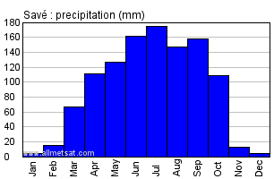 Save, Benin, Africa Annual Yearly Monthly Rainfall Graph