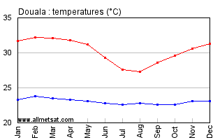 Douala, Cameroon, Africa Annual, Yearly, Monthly Temperature Graph
