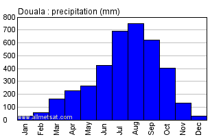 Douala, Cameroon, Africa Annual Yearly Monthly Rainfall Graph