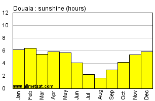 Douala, Cameroon, Africa Annual & Monthly Sunshine Hours Graph