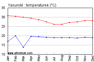 Yaounde, Cameroon, Africa Annual, Yearly, Monthly Temperature Graph