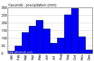 Yaounde, Cameroon, Africa Annual Yearly Monthly Rainfall Graph