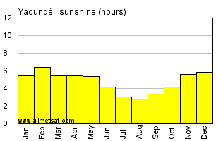 Yaounde, Cameroon, Africa Annual & Monthly Sunshine Hours Graph