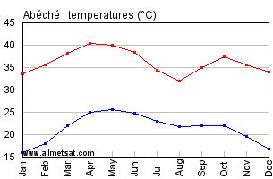 Abeche, Chad, Africa Annual, Yearly, Monthly Temperature Graph