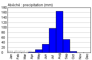 Abeche, Chad, Africa Annual Yearly Monthly Rainfall Graph