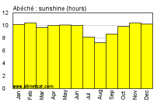 Abeche, Chad, Africa Annual & Monthly Sunshine Hours Graph