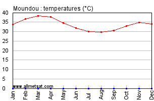 Moundou, Chad, Africa Annual, Yearly, Monthly Temperature Graph