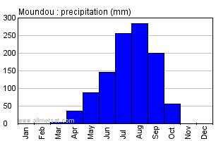 Moundou, Chad, Africa Annual Yearly Monthly Rainfall Graph