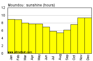 Moundou, Chad, Africa Annual & Monthly Sunshine Hours Graph