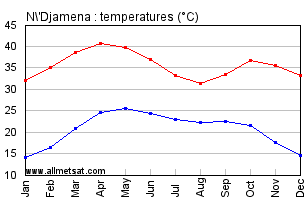 N'Djamena, Chad, Africa Annual, Yearly, Monthly Temperature Graph