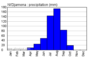 N'Djamena, Chad, Africa Annual Yearly Monthly Rainfall Graph