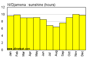 N'Djamena, Chad, Africa Annual & Monthly Sunshine Hours Graph