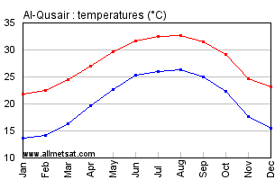 Al-Qusair, Egypt, Africa Annual, Yearly, Monthly Temperature Graph