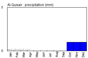 Al-Qusair, Egypt, Africa Annual Yearly Monthly Rainfall Graph