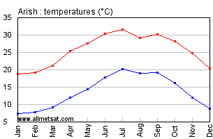 Arish, Egypt, Africa Annual, Yearly, Monthly Temperature Graph