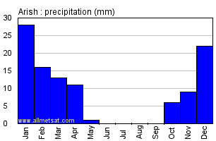 Arish, Egypt, Africa Annual Yearly Monthly Rainfall Graph