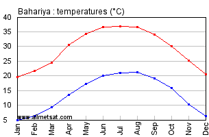Bahariya, Egypt, Africa Annual, Yearly, Monthly Temperature Graph