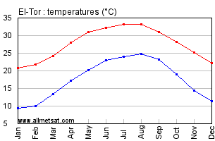 El-Tor, Egypt, Africa Annual, Yearly, Monthly Temperature Graph