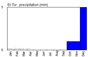 El-Tor, Egypt, Africa Annual Yearly Monthly Rainfall Graph