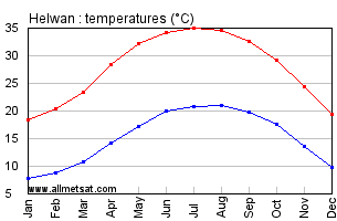 Helwan, Egypt, Africa Annual, Yearly, Monthly Temperature Graph