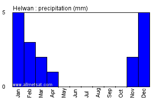 Helwan, Egypt, Africa Annual Yearly Monthly Rainfall Graph