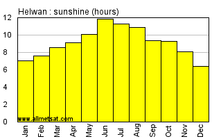 Helwan, Egypt, Africa Annual & Monthly Sunshine Hours Graph
